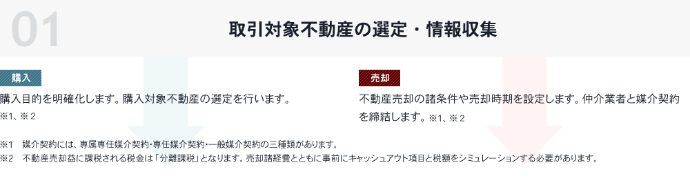 01 取引対象不動産の選定・情報収集